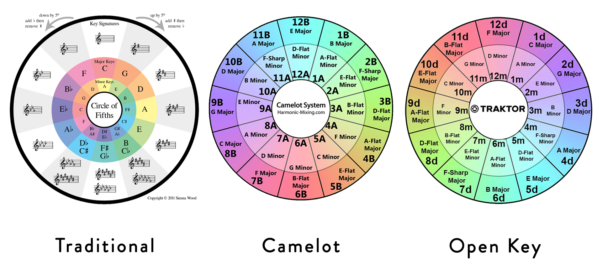 Круг перевод на английский. Колесо Камелота для Traktor. Колесо Камелота для Rekordbox. Круг Камелота тональностей. Квинтовый круг Камелота.